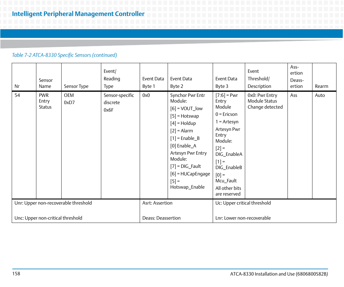 Intelligent peripheral management controller | Artesyn ATCA-8330 Installation and Use (April 2015) User Manual | Page 158 / 236