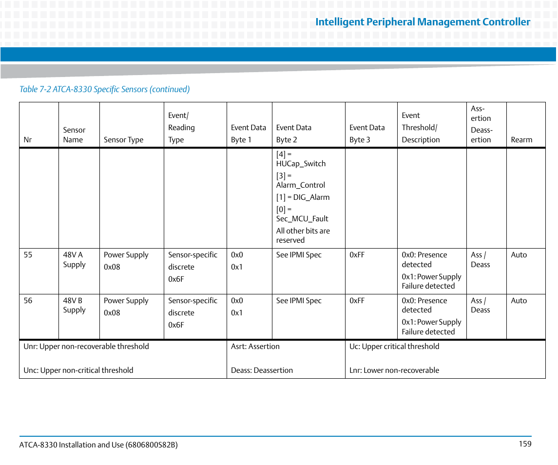 Intelligent peripheral management controller | Artesyn ATCA-8330 Installation and Use (April 2015) User Manual | Page 159 / 236