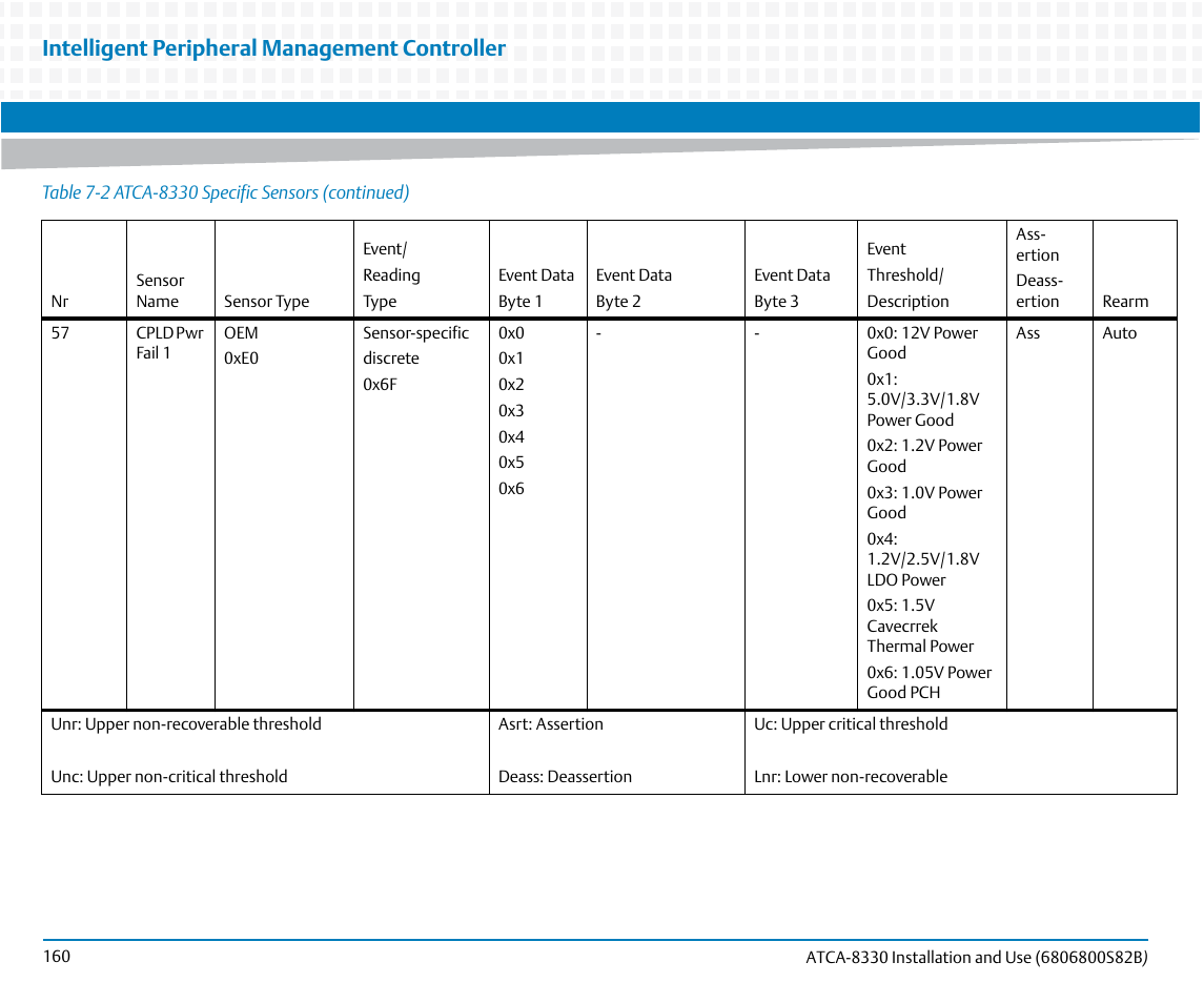 Intelligent peripheral management controller | Artesyn ATCA-8330 Installation and Use (April 2015) User Manual | Page 160 / 236