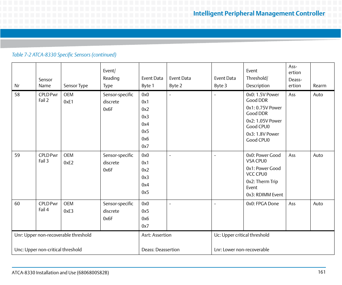 Intelligent peripheral management controller | Artesyn ATCA-8330 Installation and Use (April 2015) User Manual | Page 161 / 236