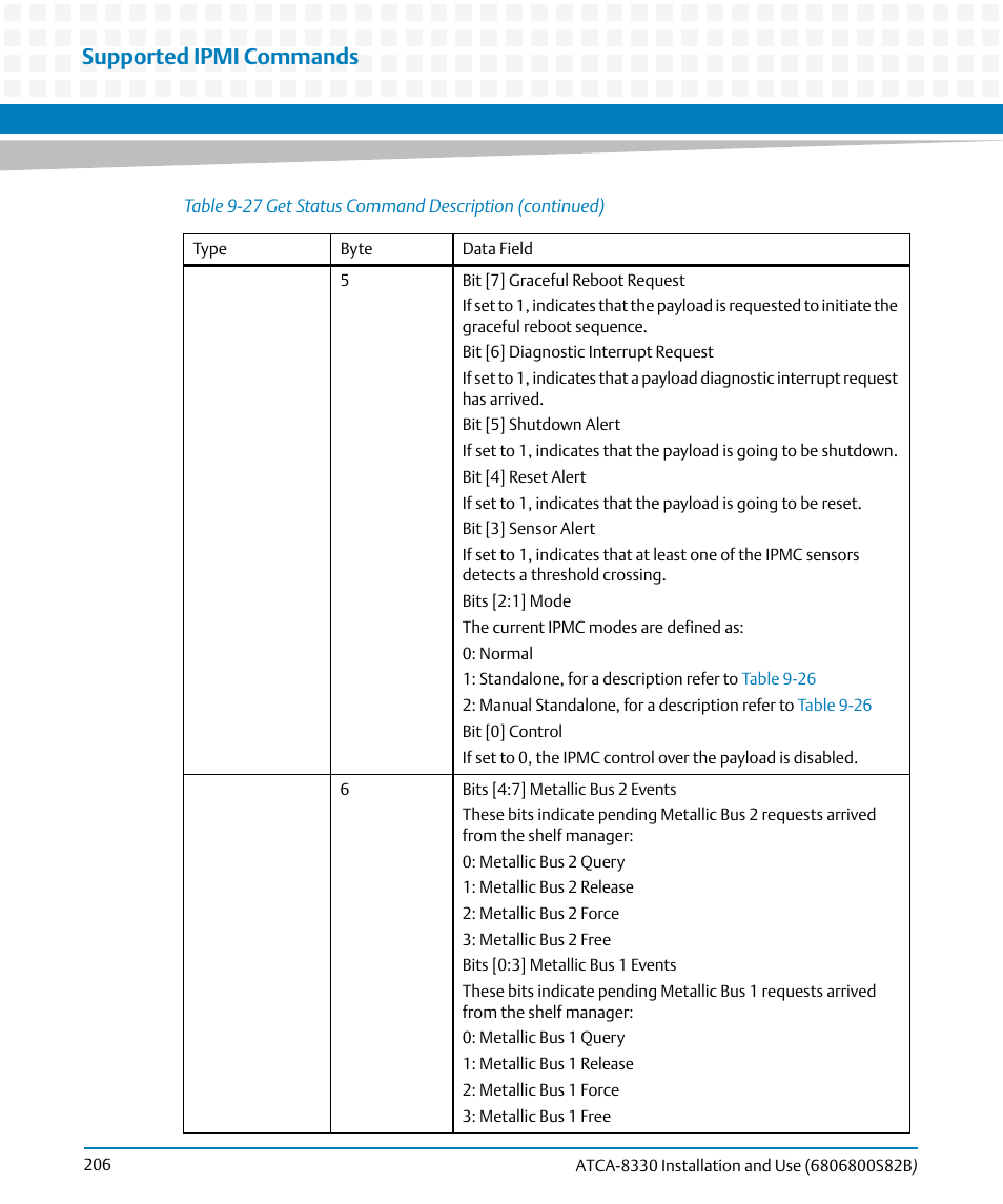 Supported ipmi commands | Artesyn ATCA-8330 Installation and Use (April 2015) User Manual | Page 206 / 236