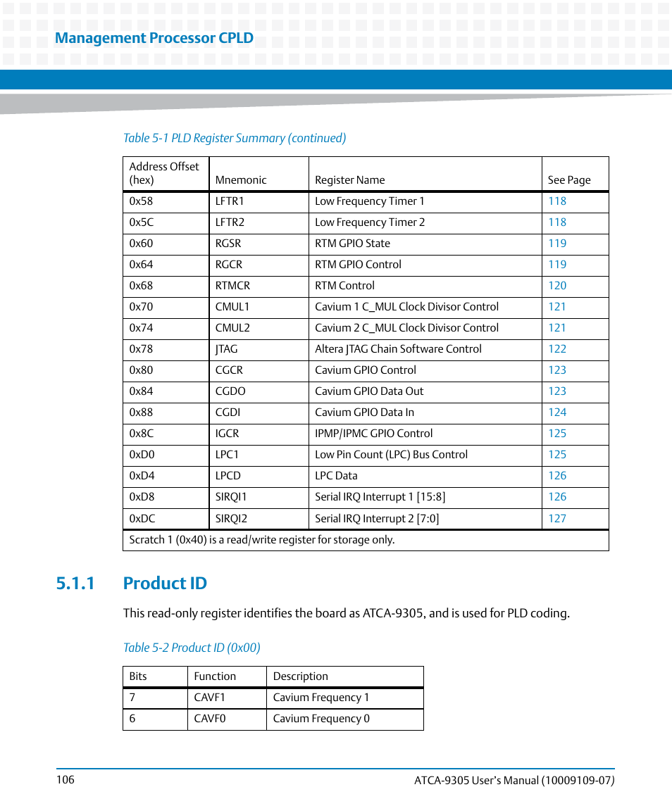 1 product id, Table 5-2, Product id (0x00) | Management processor cpld | Artesyn ATCA-9305 User's Manual (May 2014) User Manual | Page 106 / 270