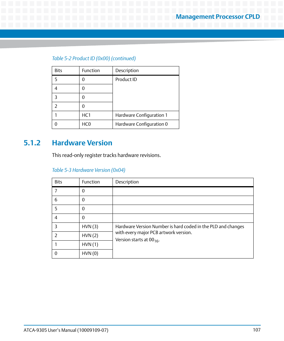 2 hardware version, Table 5-3, Hardware version (0x04) | Management processor cpld | Artesyn ATCA-9305 User's Manual (May 2014) User Manual | Page 107 / 270
