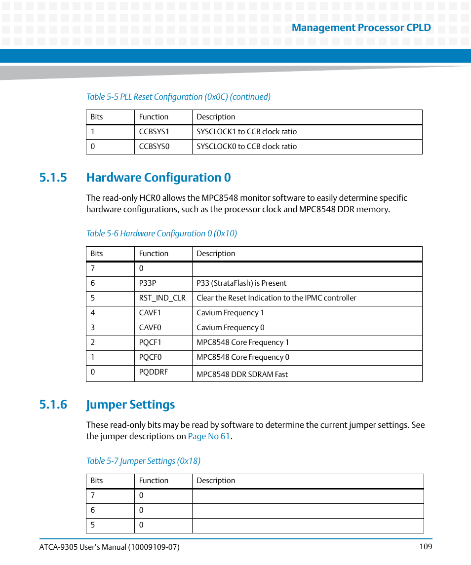 5 hardware configuration 0, 6 jumper settings, 5 hardware configuration 0 5.1.6 jumper settings | Table 5-6, Hardware configuration 0 (0x10), Table 5-7, Jumper settings (0x18), Management processor cpld | Artesyn ATCA-9305 User's Manual (May 2014) User Manual | Page 109 / 270