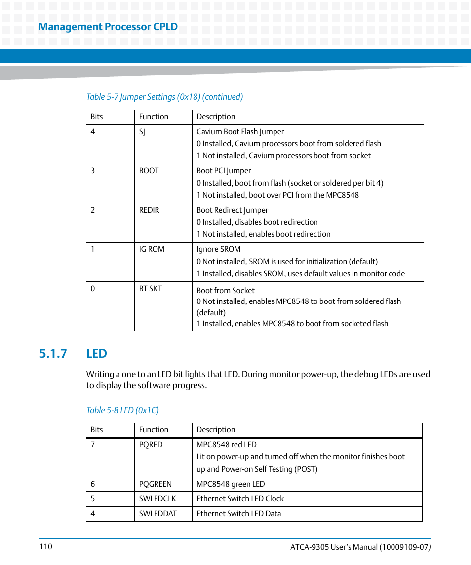 7 led, Table 5-8, Led (0x1c) | Management processor cpld | Artesyn ATCA-9305 User's Manual (May 2014) User Manual | Page 110 / 270