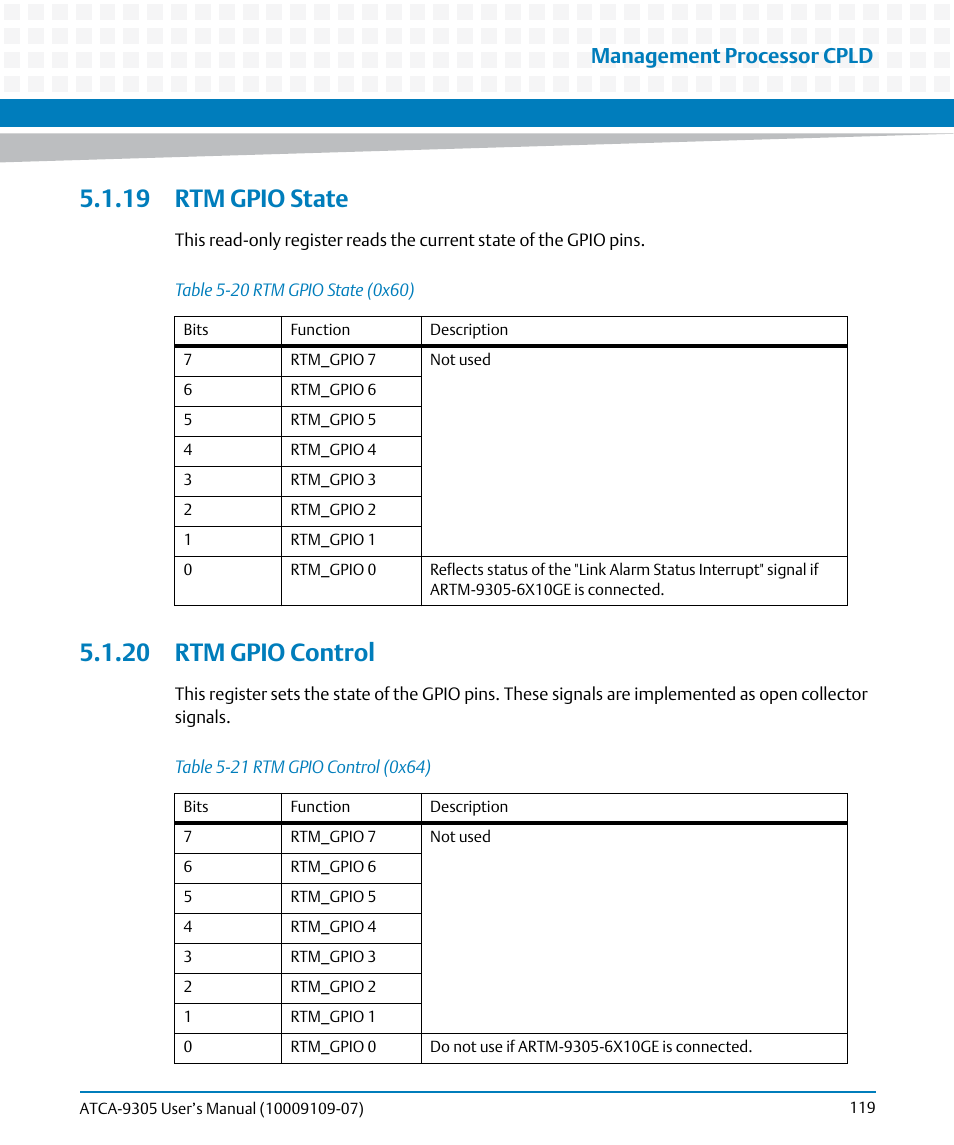 19 rtm gpio state, 20 rtm gpio control, 19 rtm gpio state 5.1.20 rtm gpio control | Table 5-20, Rtm gpio state (0x60), Table 5-21, Rtm gpio control (0x64), Management processor cpld | Artesyn ATCA-9305 User's Manual (May 2014) User Manual | Page 119 / 270