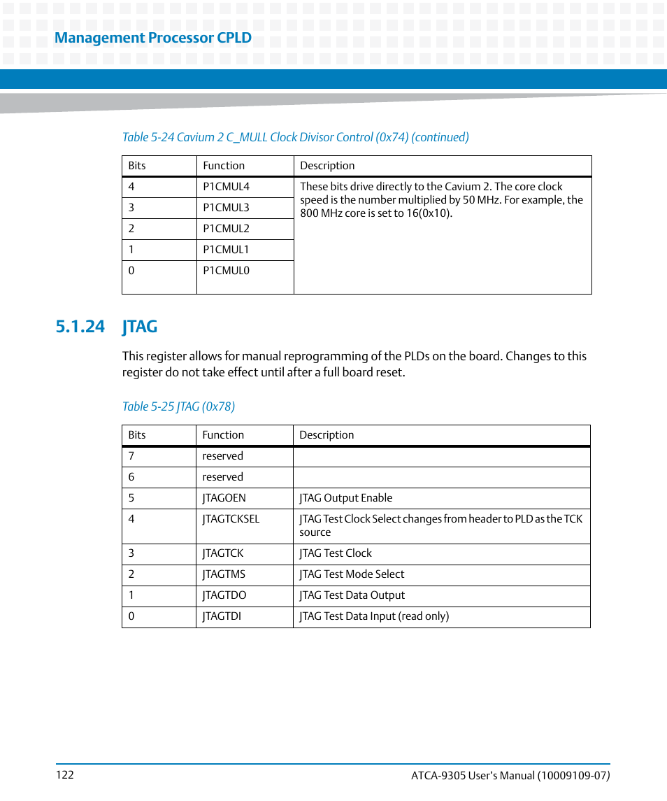24 jtag, Table 5-25, Jtag (0x78) | Management processor cpld | Artesyn ATCA-9305 User's Manual (May 2014) User Manual | Page 122 / 270