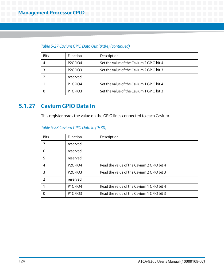 27 cavium gpio data in, Table 5-28, Cavium gpio data in (0x88) | Management processor cpld | Artesyn ATCA-9305 User's Manual (May 2014) User Manual | Page 124 / 270