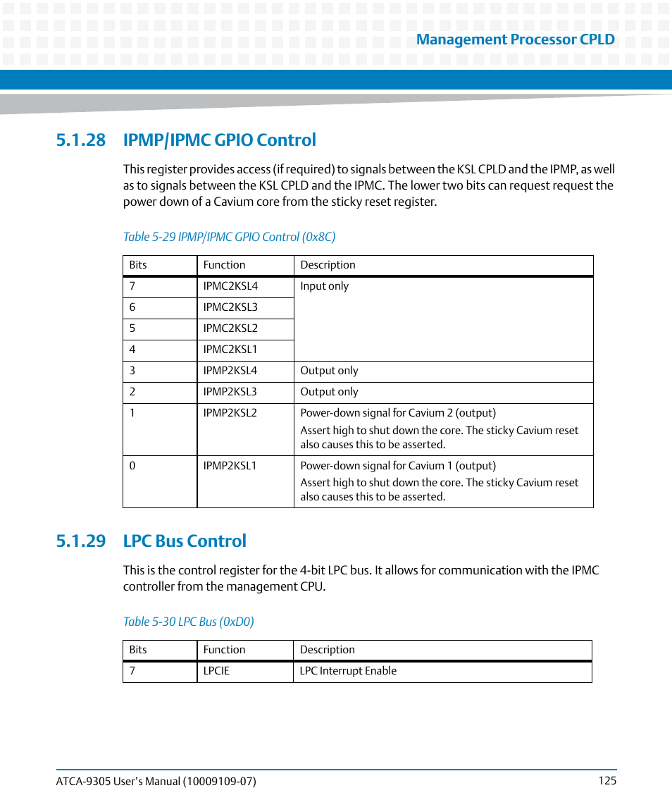 28 ipmp/ipmc gpio control, 29 lpc bus control, 28 ipmp/ipmc gpio control 5.1.29 lpc bus control | Table 5-29, Ipmp/ipmc gpio control (0x8c), Table 5-30, Lpc bus (0xd0), Management processor cpld | Artesyn ATCA-9305 User's Manual (May 2014) User Manual | Page 125 / 270