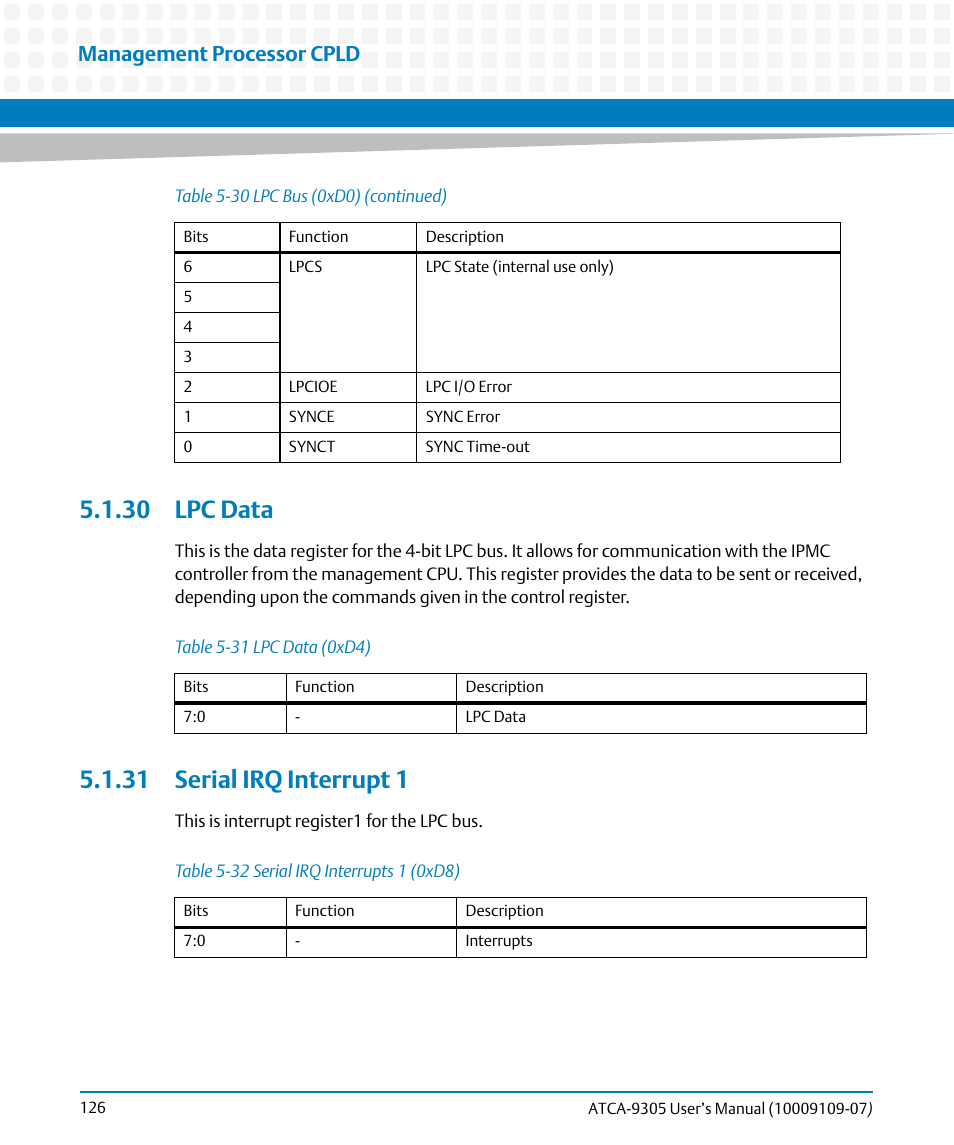30 lpc data, 31 serial irq interrupt 1, 30 lpc data 5.1.31 serial irq interrupt 1 | Table 5-31, Lpc data (0xd4), Table 5-32, Serial irq interrupts 1 (0xd8), Management processor cpld | Artesyn ATCA-9305 User's Manual (May 2014) User Manual | Page 126 / 270