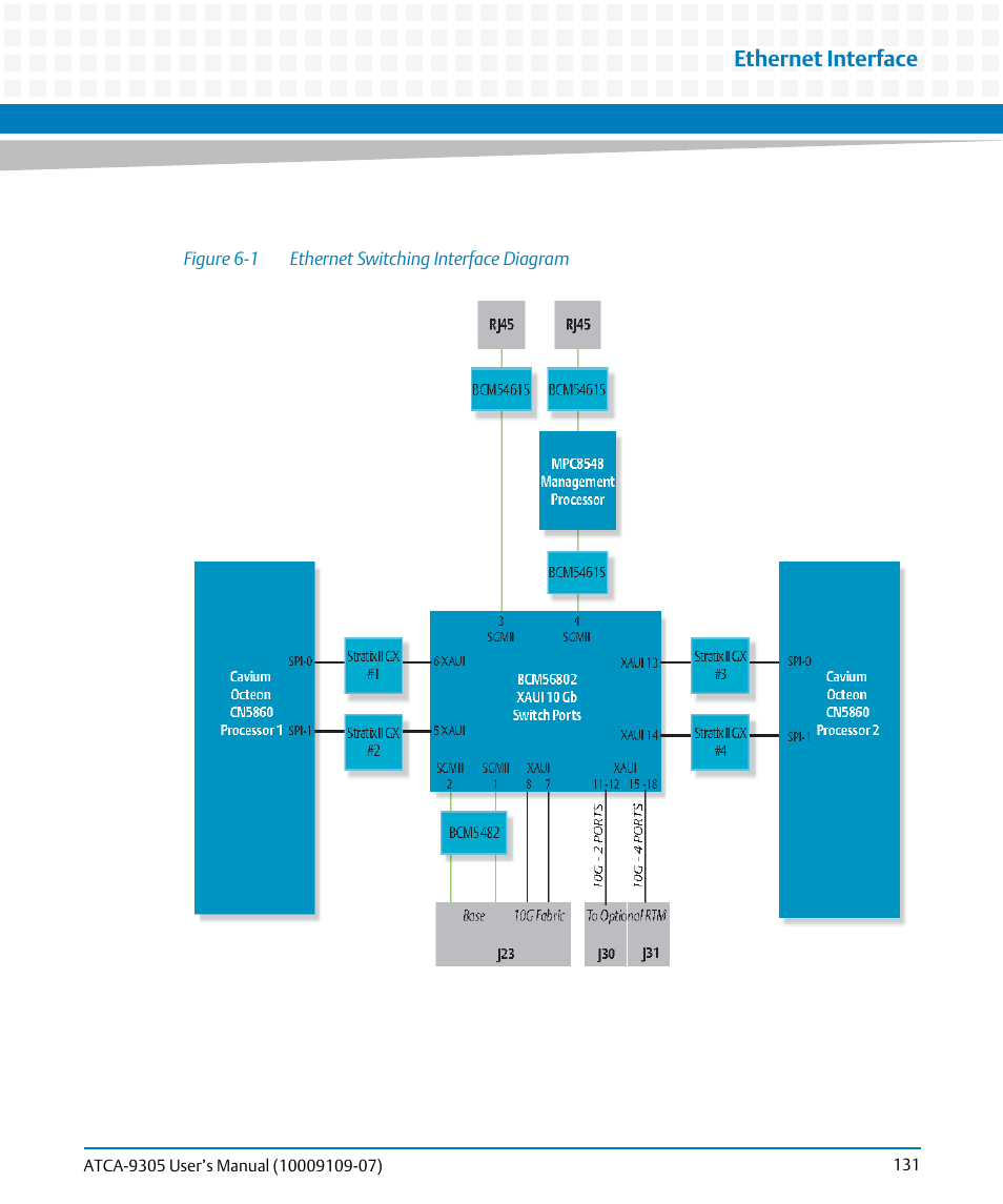 Figure 6-1, Ethernet switching interface diagram, Ethernet interface | Artesyn ATCA-9305 User's Manual (May 2014) User Manual | Page 131 / 270