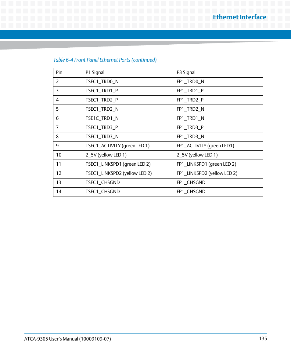 Ethernet interface | Artesyn ATCA-9305 User's Manual (May 2014) User Manual | Page 135 / 270