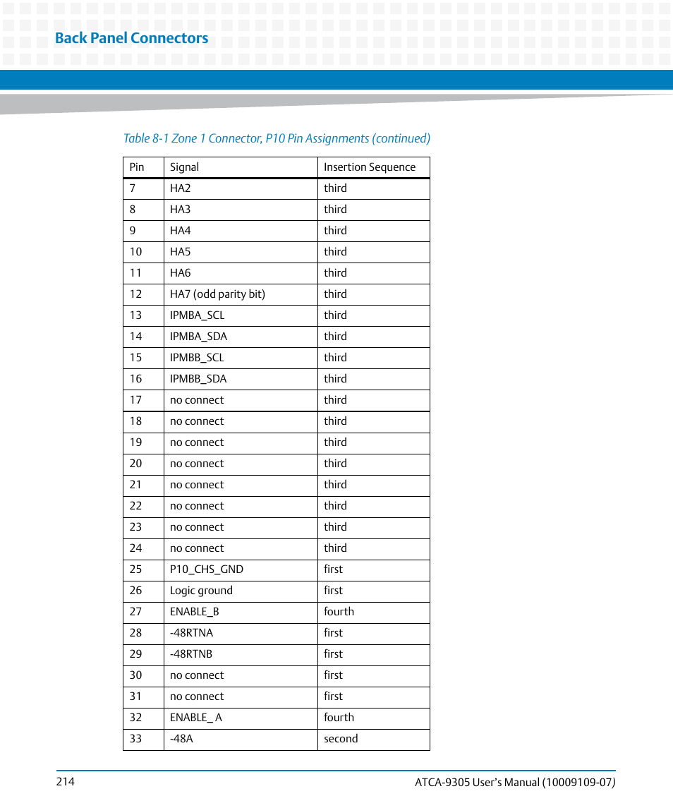 Back panel connectors | Artesyn ATCA-9305 User's Manual (May 2014) User Manual | Page 214 / 270