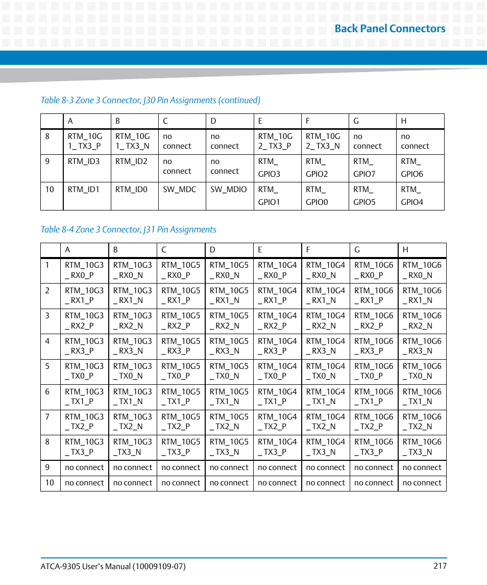 Table 8-4, Zone 3 connector, j31 pin assignments, Back panel connectors | Artesyn ATCA-9305 User's Manual (May 2014) User Manual | Page 217 / 270