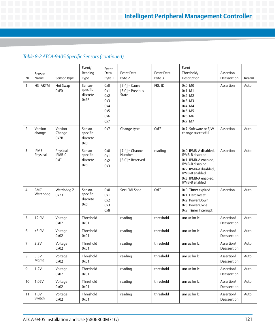 Intelligent peripheral management controller | Artesyn ATCA-9405 Installation and Use (May 2014) User Manual | Page 121 / 168