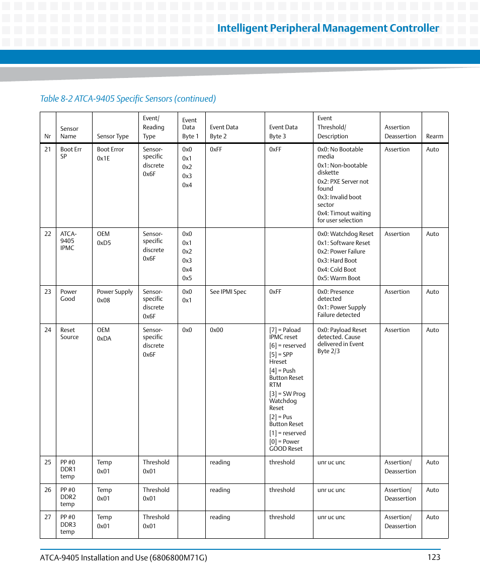 Intelligent peripheral management controller | Artesyn ATCA-9405 Installation and Use (May 2014) User Manual | Page 123 / 168