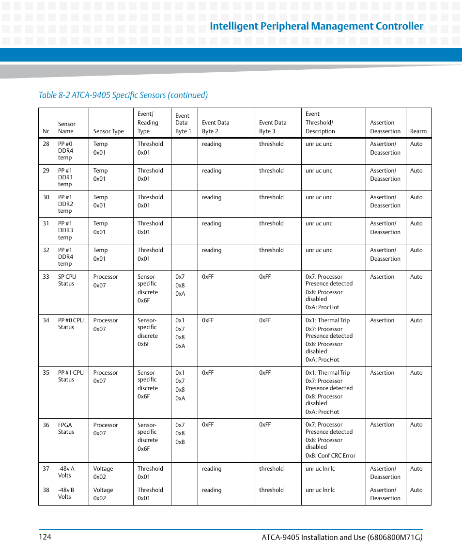 Intelligent peripheral management controller | Artesyn ATCA-9405 Installation and Use (May 2014) User Manual | Page 124 / 168