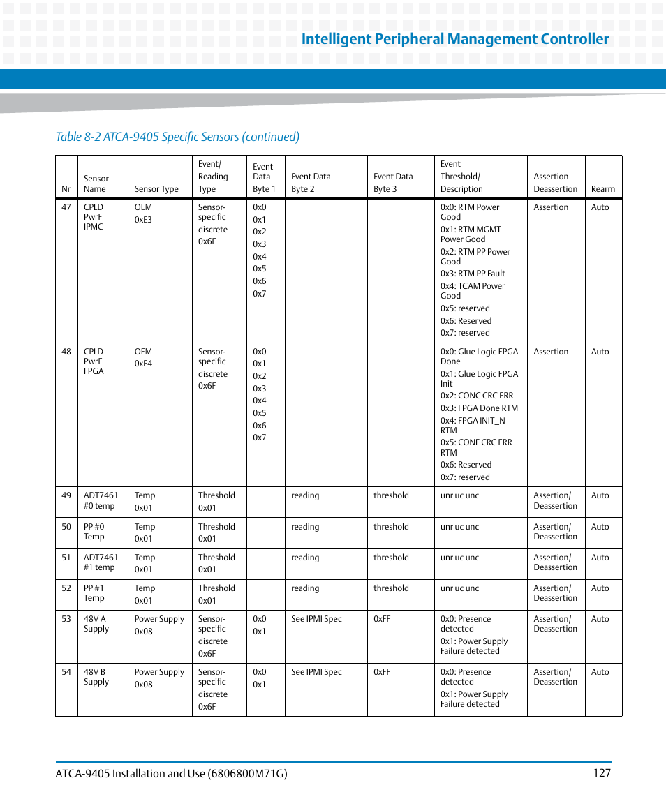 Intelligent peripheral management controller | Artesyn ATCA-9405 Installation and Use (May 2014) User Manual | Page 127 / 168