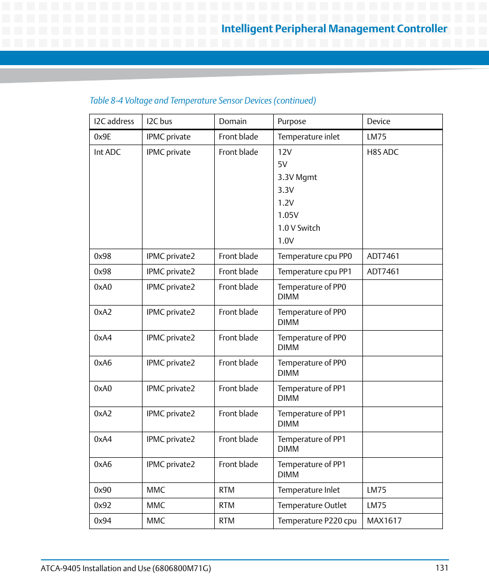 Intelligent peripheral management controller | Artesyn ATCA-9405 Installation and Use (May 2014) User Manual | Page 131 / 168