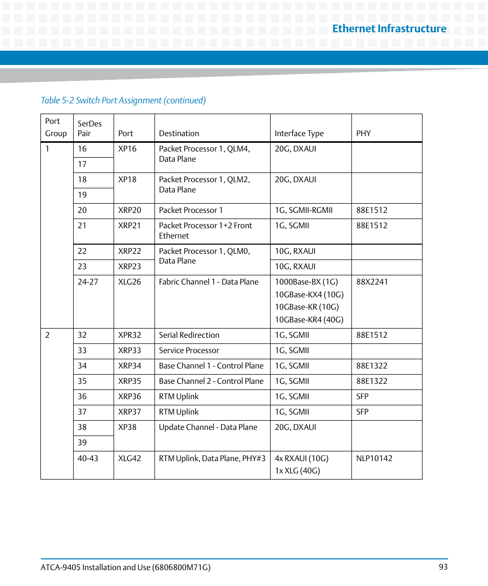 Ethernet infrastructure | Artesyn ATCA-9405 Installation and Use (May 2014) User Manual | Page 93 / 168