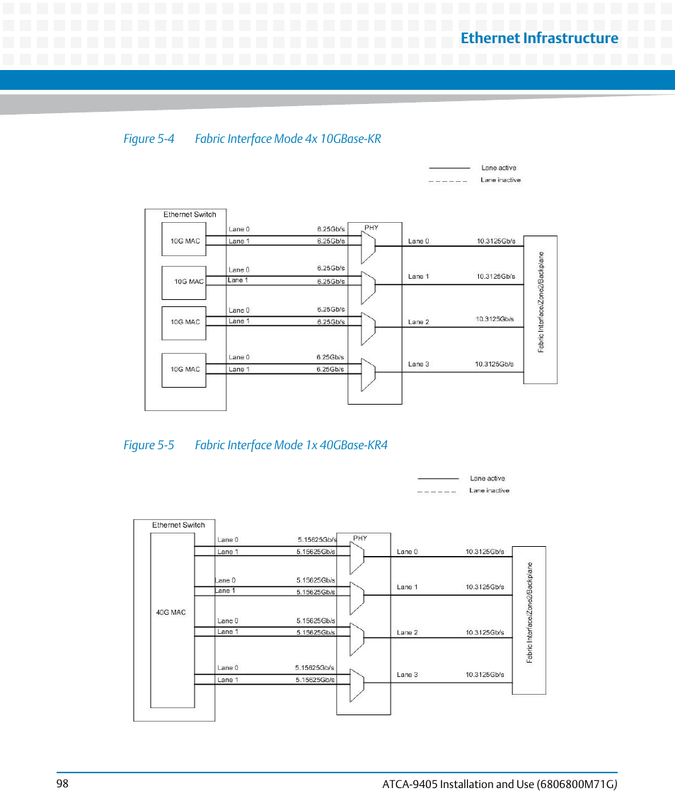 Figure 5-4, Fabric interface mode 4x 10gbase-kr, Figure 5-5 | Fabric interface mode 1x 40gbase-kr4, Ethernet infrastructure | Artesyn ATCA-9405 Installation and Use (May 2014) User Manual | Page 98 / 168