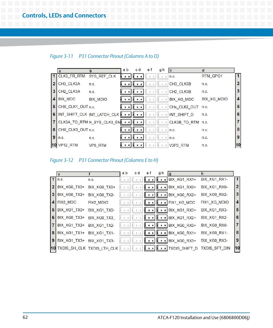 Figure 3-11, P31 connector pinout (columns a to d), Figure 3-12 | P31 connector pinout (columns e to h), Controls, leds and connectors | Artesyn ATCA-F120 Installation and Use (August 2014) User Manual | Page 62 / 122