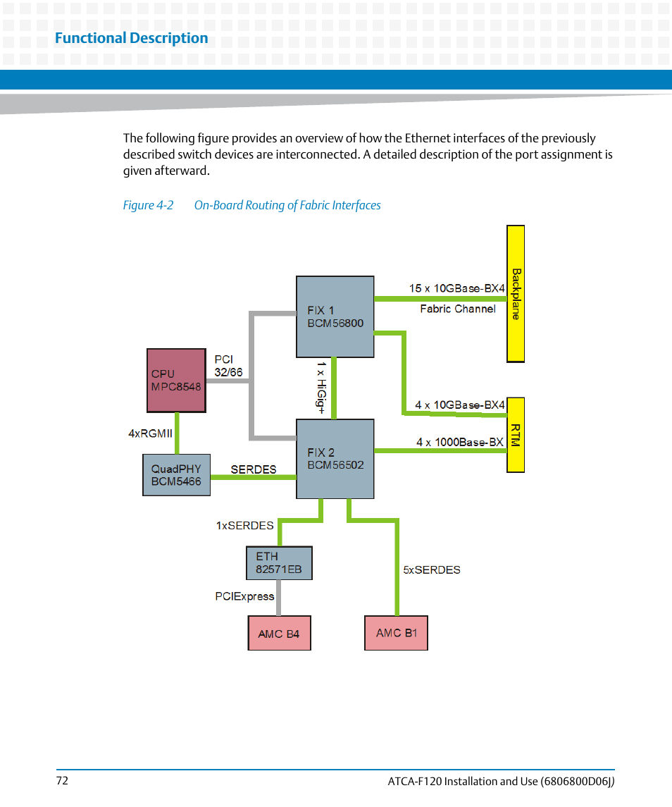 Figure 4-2, On-board routing of fabric interfaces, Functional description | Artesyn ATCA-F120 Installation and Use (August 2014) User Manual | Page 72 / 122