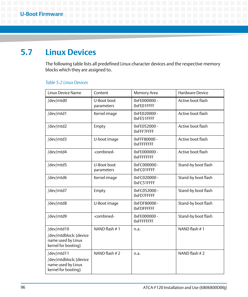 7 linux devices, Table 5-2, Linux devices | Table "linux, U-boot firmware | Artesyn ATCA-F120 Installation and Use (August 2014) User Manual | Page 96 / 122