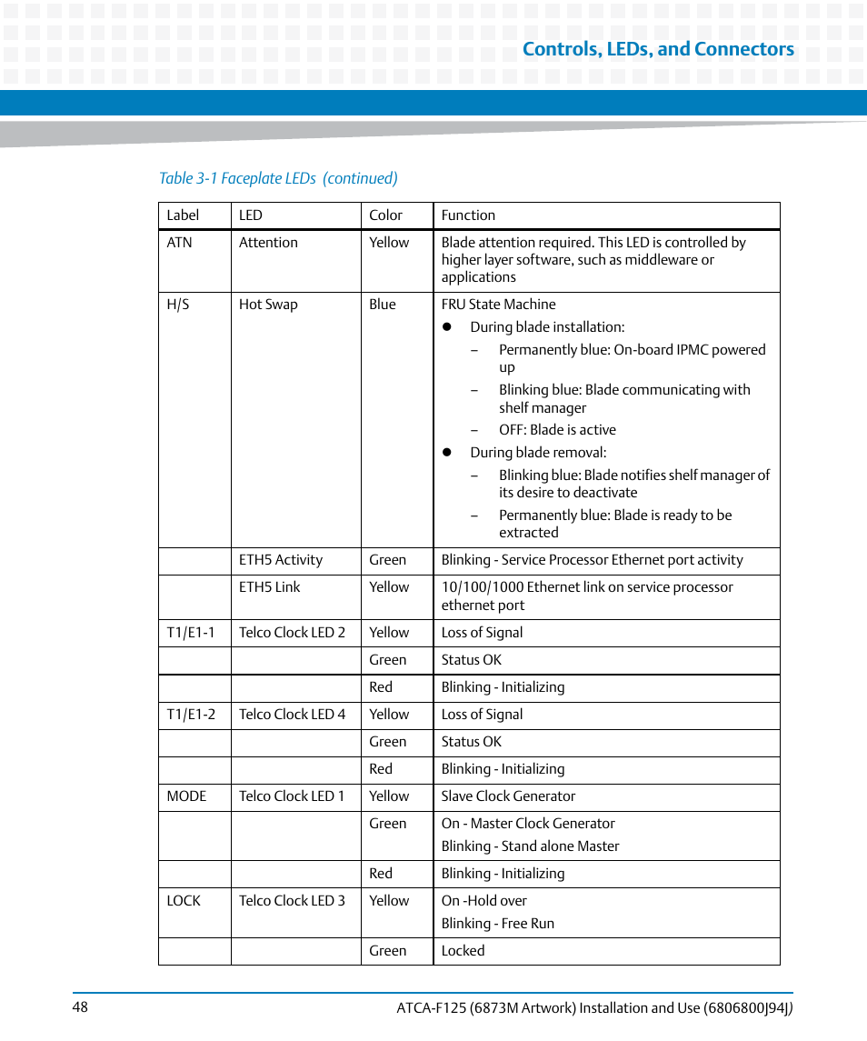 Controls, leds, and connectors | Artesyn ATCA-F125 Installation and Use Guide (April 2014) User Manual | Page 48 / 138