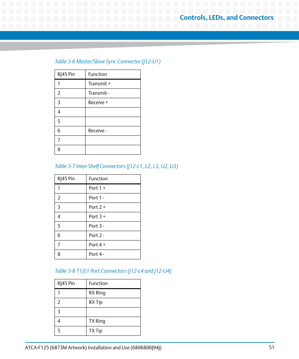 Table 3-6, Master/slave sync connector (j12-u1), Table 3-7 | Inter-shelf connectors (j12-l1, l2, l3, u2, u3), Table 3-8, T1/e1 port connectors (j12-l4 and j12-u4), Controls, leds, and connectors | Artesyn ATCA-F125 Installation and Use Guide (April 2014) User Manual | Page 51 / 138