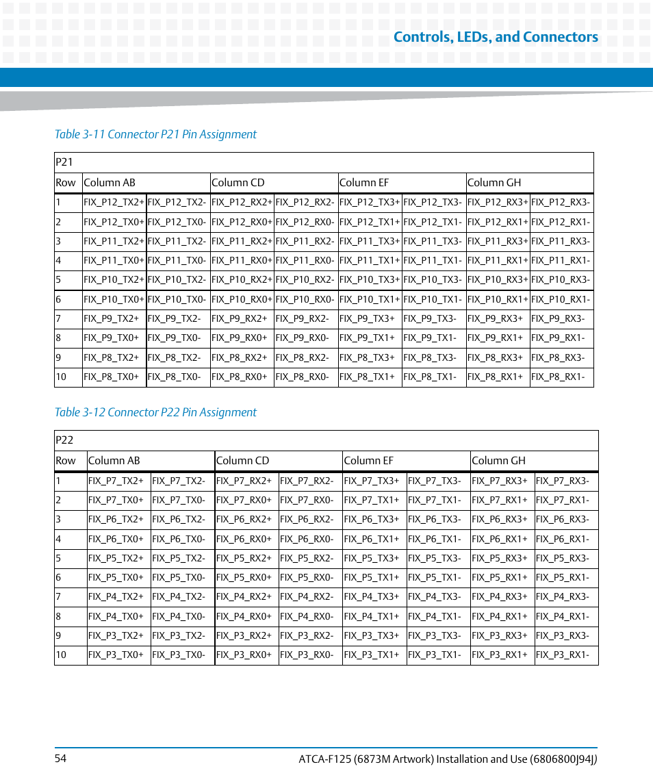 Table 3-11, Connector p21 pin assignment, Table 3-12 | Connector p22 pin assignment, Controls, leds, and connectors | Artesyn ATCA-F125 Installation and Use Guide (April 2014) User Manual | Page 54 / 138