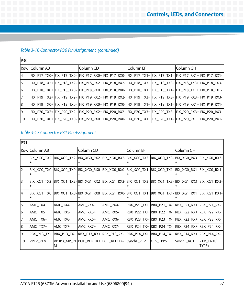 Table 3-17, Connector p31 pin assignment, Controls, leds, and connectors | Artesyn ATCA-F125 Installation and Use Guide (April 2014) User Manual | Page 57 / 138