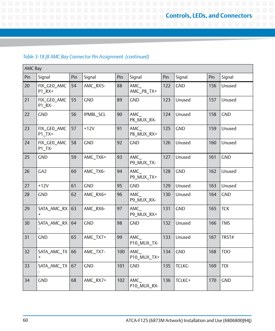Controls, leds, and connectors | Artesyn ATCA-F125 Installation and Use Guide (April 2014) User Manual | Page 60 / 138