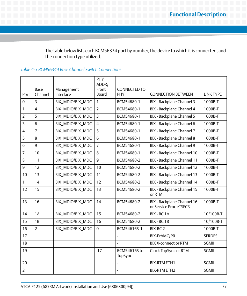 Table 4-3, Bcm56344 base channel switch connections, Functional description | Artesyn ATCA-F125 Installation and Use Guide (April 2014) User Manual | Page 77 / 138