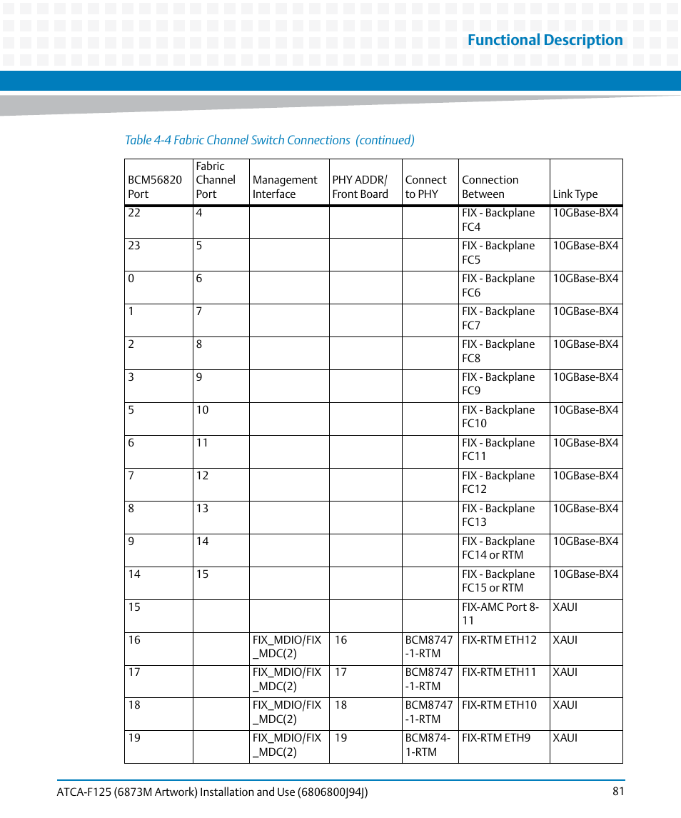 Functional description | Artesyn ATCA-F125 Installation and Use Guide (April 2014) User Manual | Page 81 / 138