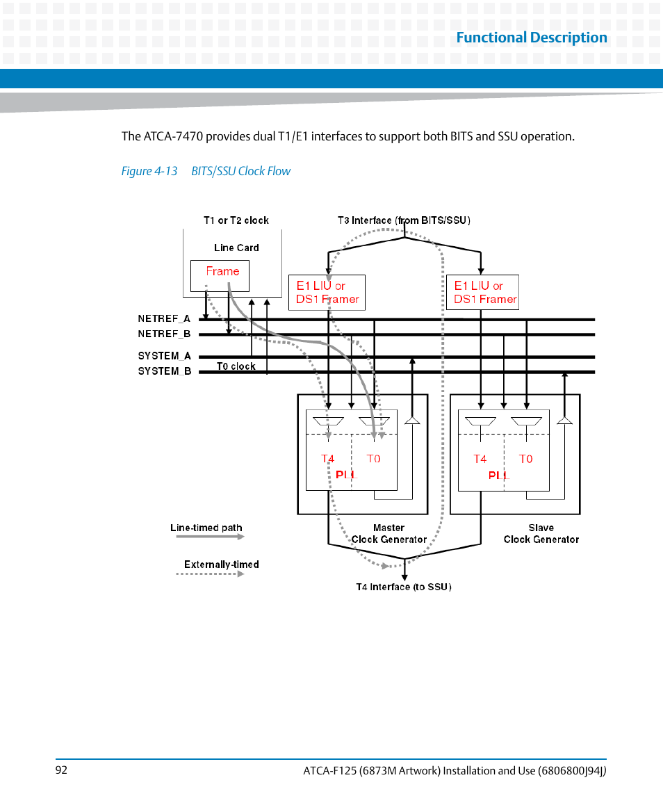 Figure 4-13, Bits/ssu clock flow, Functional description | Artesyn ATCA-F125 Installation and Use Guide (April 2014) User Manual | Page 92 / 138