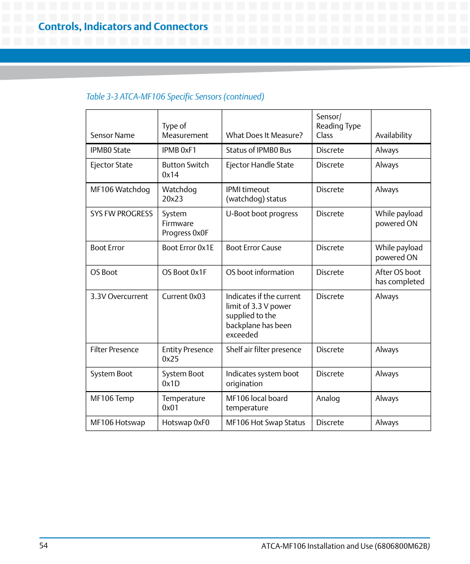 Controls, indicators and connectors | Artesyn ATCA-MF106 Installation and Use (September 2014) User Manual | Page 54 / 86