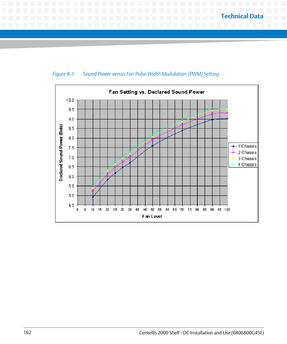 Figure b-1, Technical data | Artesyn Centellis 2000 Shelf - DC Installation and Use (June 2014) User Manual | Page 162 / 176