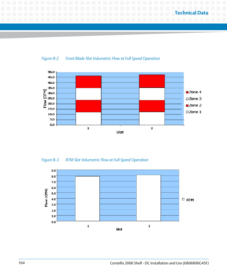 Figure b-2, Figure b-3, Rtm slot volumetric flow at full speed operation | Technical data | Artesyn Centellis 2000 Shelf - DC Installation and Use (June 2014) User Manual | Page 164 / 176