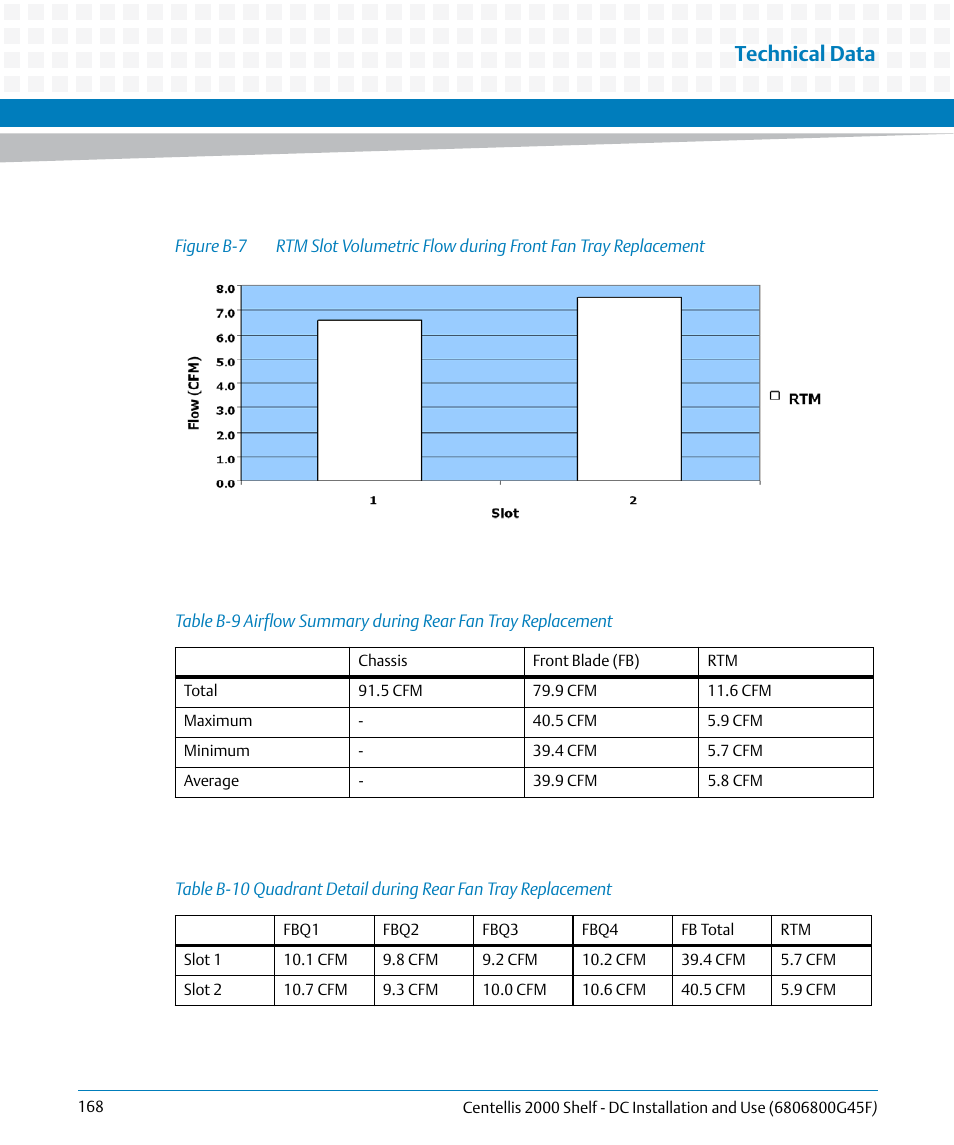 Table b-9, Airflow summary during rear fan tray replacement, Table b-10 | Quadrant detail during rear fan tray replacement, Figure b-7, Technical data | Artesyn Centellis 2000 Shelf - DC Installation and Use (June 2014) User Manual | Page 168 / 176