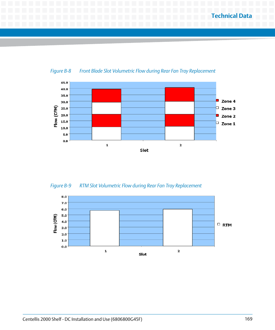 Figure b-8, Figure b-9, Technical data | Artesyn Centellis 2000 Shelf - DC Installation and Use (June 2014) User Manual | Page 169 / 176