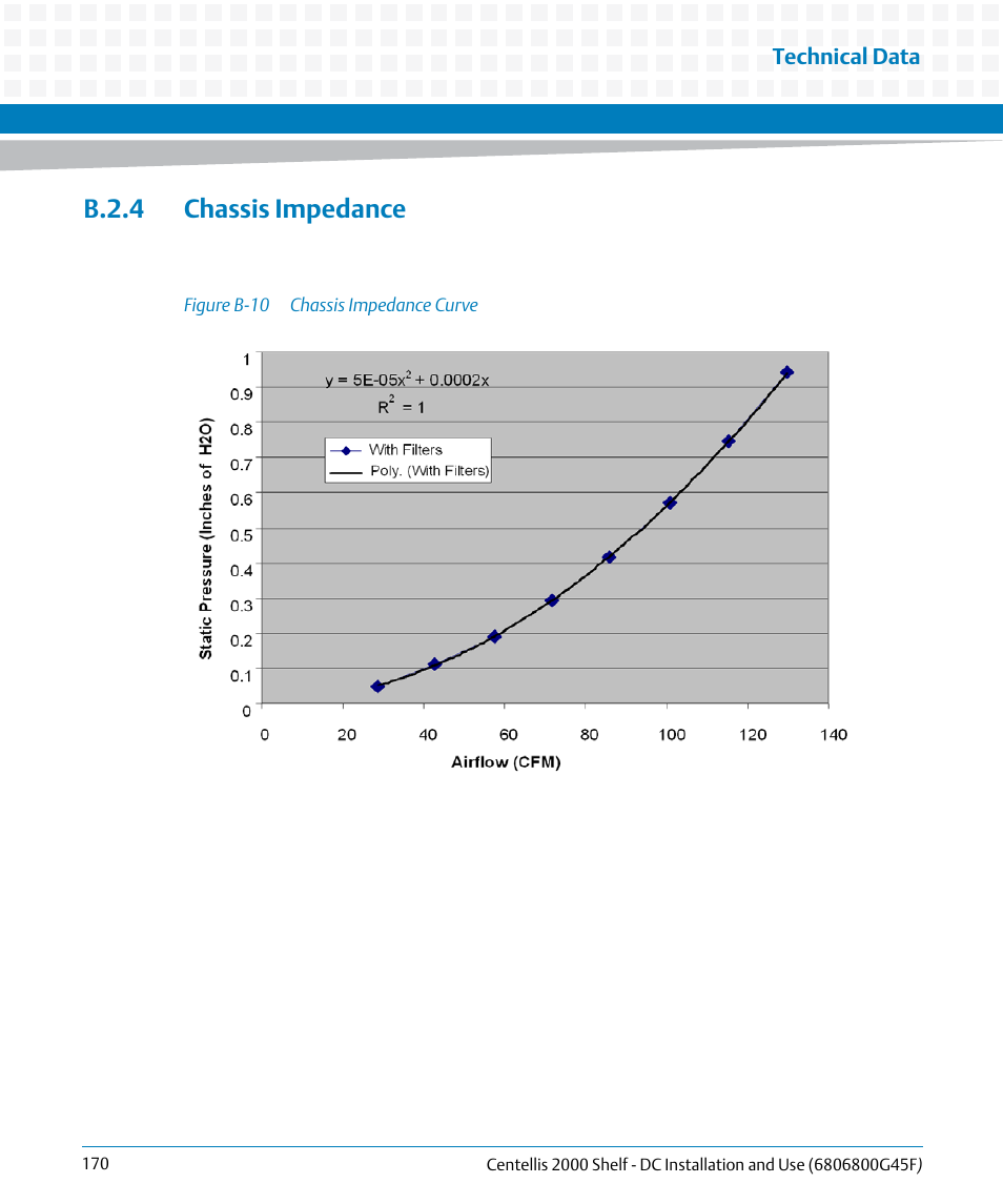 B.2.4 chassis impedance, Figure b-10, Chassis impedance curve | Artesyn Centellis 2000 Shelf - DC Installation and Use (June 2014) User Manual | Page 170 / 176