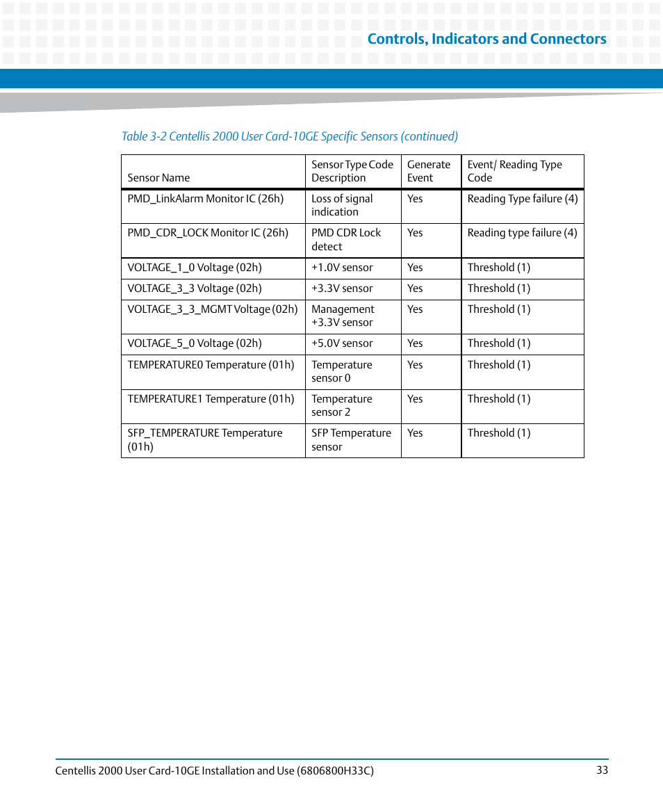 Controls, indicators and connectors | Artesyn Centellis 2000 User Card-10GE Installation and Use (May 2014) User Manual | Page 33 / 54