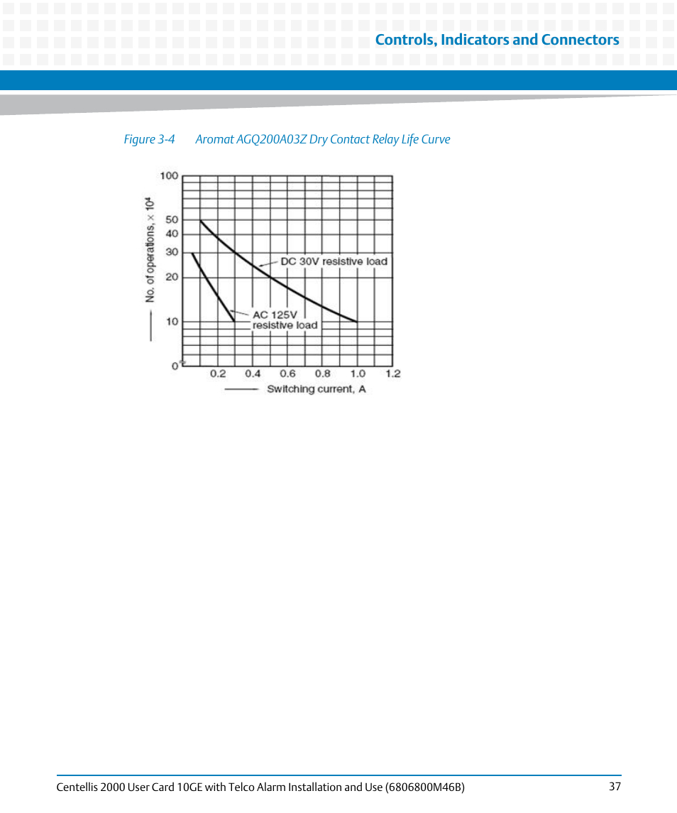 Figure 3-4, Aromat agq200a03z dry contact relay life curve, Controls, indicators and connectors | Artesyn Centellis 2000 User Card-10GE with Telco Alarm Installation and Use (May 2014) User Manual | Page 37 / 60