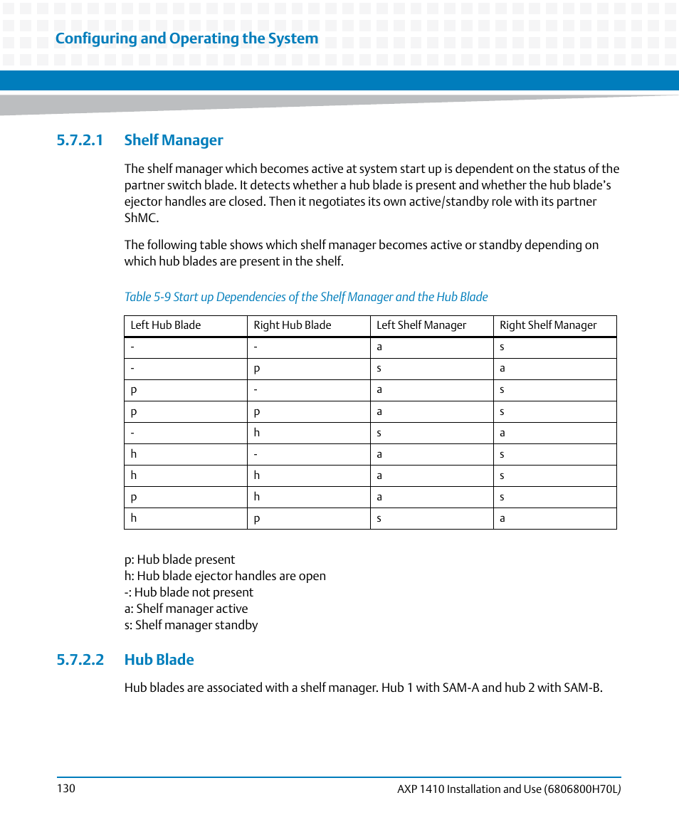 1 shelf manager, 2 hub blade, 1 shelf manager 5.7.2.2 hub blade | Table 5-9, Configuring and operating the system | Artesyn Centellis 4410 (AXP-1410) Installation and Use (July 2014) User Manual | Page 130 / 202