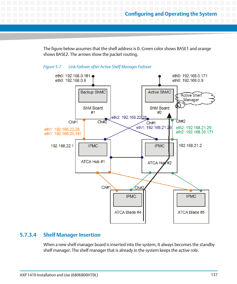 4 shelf manager insertion, Figure 5-7, Link failover after active shelf manager failover | Artesyn Centellis 4410 (AXP-1410) Installation and Use (July 2014) User Manual | Page 137 / 202