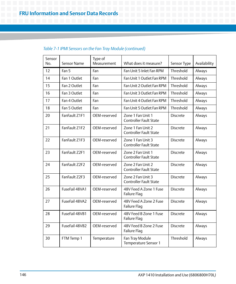 Fru information and sensor data records | Artesyn Centellis 4410 (AXP-1410) Installation and Use (July 2014) User Manual | Page 146 / 202
