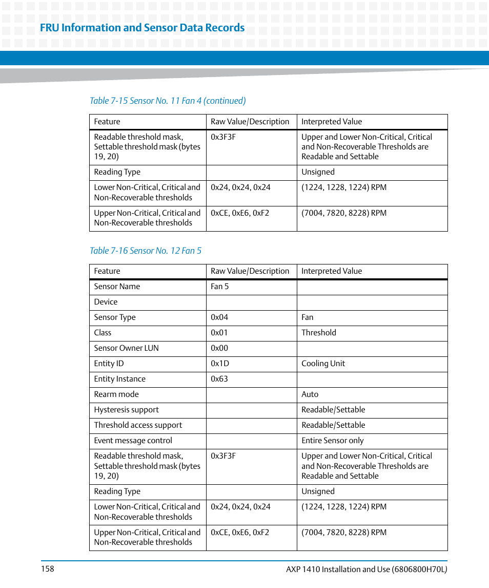 Table 7-16, Sensor no. 12 fan 5, Fru information and sensor data records | Artesyn Centellis 4410 (AXP-1410) Installation and Use (July 2014) User Manual | Page 158 / 202