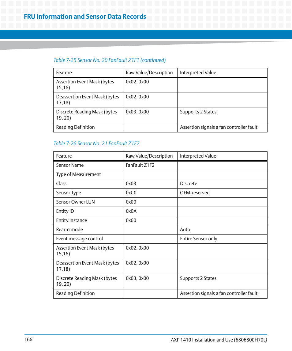 Table 7-26, Sensor no. 21 fanfault z1f2, Fru information and sensor data records | Artesyn Centellis 4410 (AXP-1410) Installation and Use (July 2014) User Manual | Page 166 / 202