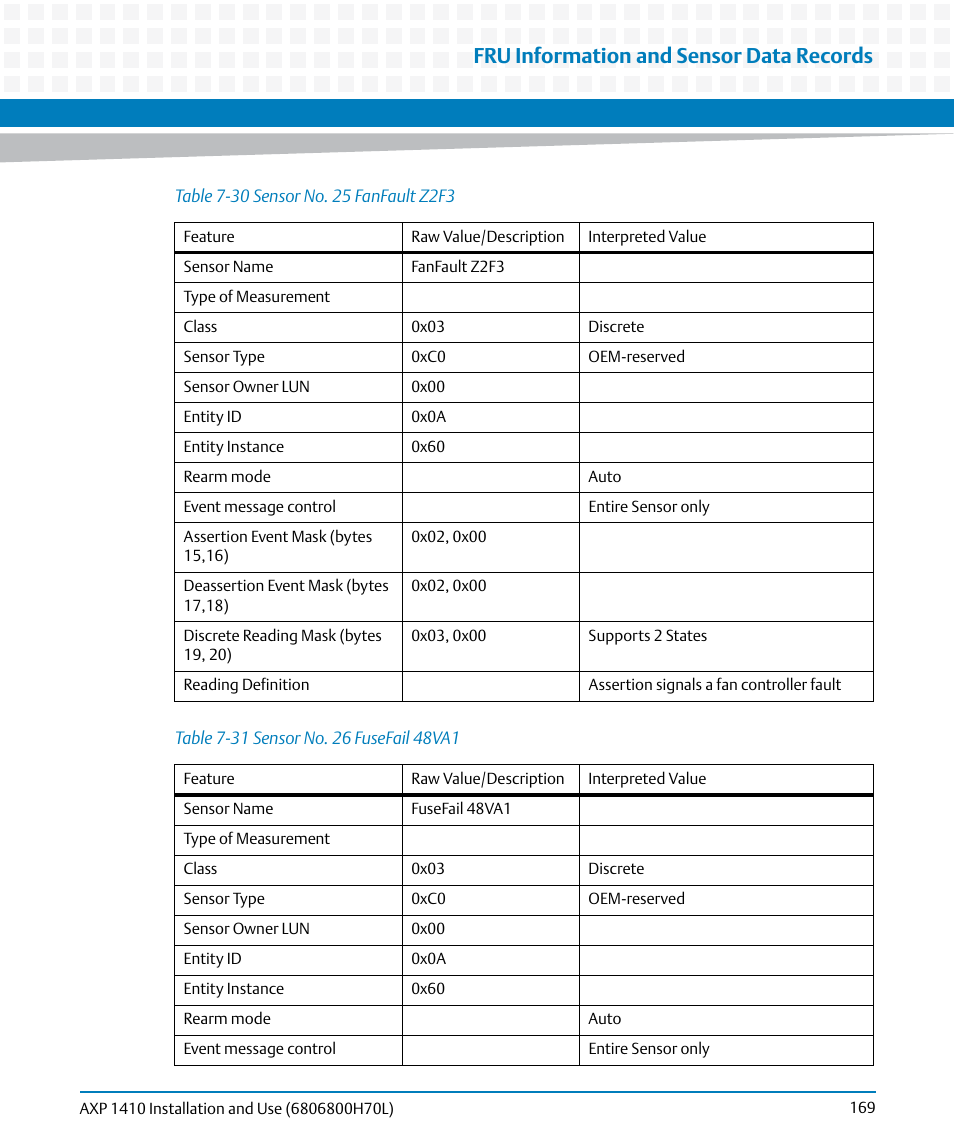 Table 7-30, Sensor no. 25 fanfault z2f3, Table 7-31 | Sensor no. 26 fusefail 48va1, Fru information and sensor data records | Artesyn Centellis 4410 (AXP-1410) Installation and Use (July 2014) User Manual | Page 169 / 202